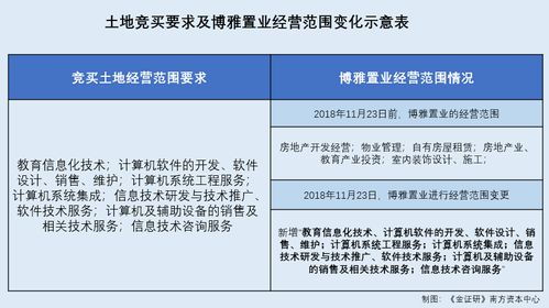 金智教育聯(lián)合拍地引爭(zhēng)議 前控股股東關(guān)聯(lián)方臨陣變更經(jīng)營(yíng)范圍，關(guān)鍵項(xiàng)目開(kāi)工時(shí)間成謎