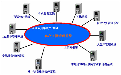 聯(lián)信永益客戶資源管理系統(tǒng)解決方案 計算機系統(tǒng)集成服務的商用創(chuàng)新實踐